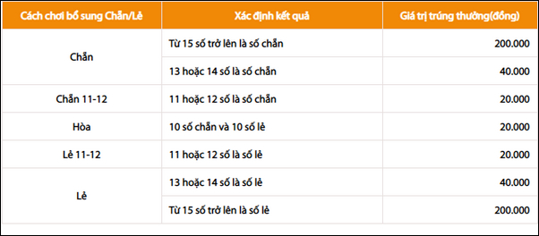 [Hướng dẫn] Cách chơi Vietlott Odd Even A-Z cho người mới bắt đầu