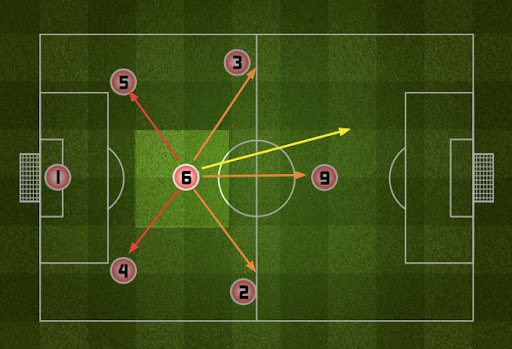 Bóng đá sân 7: Vận hành lối chơi với sơ đồ 2-3-1